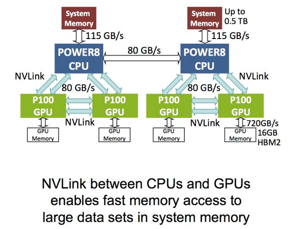 NVlink PowerAI Deep Learning