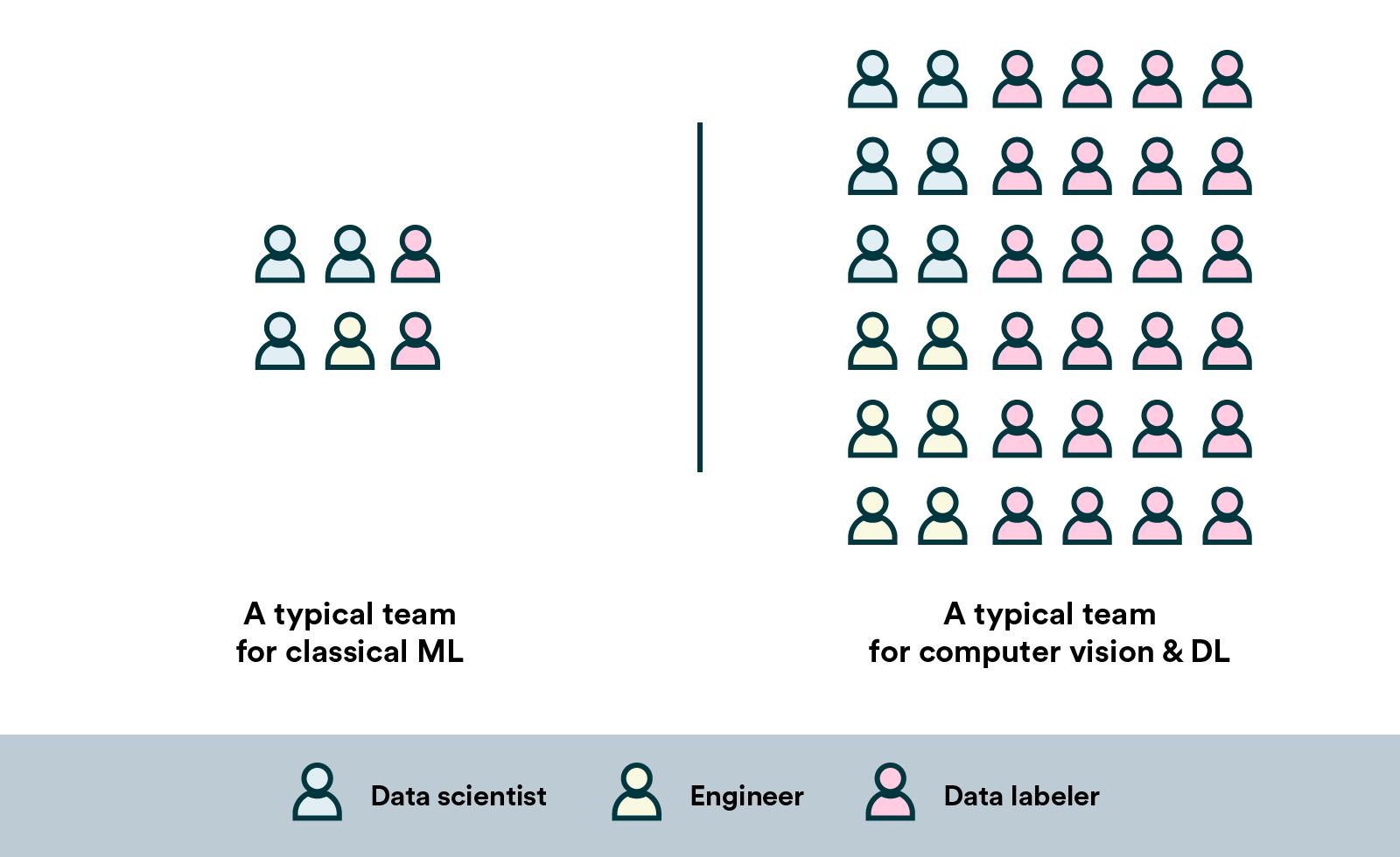 Team size comparison for traditional ML and DL
