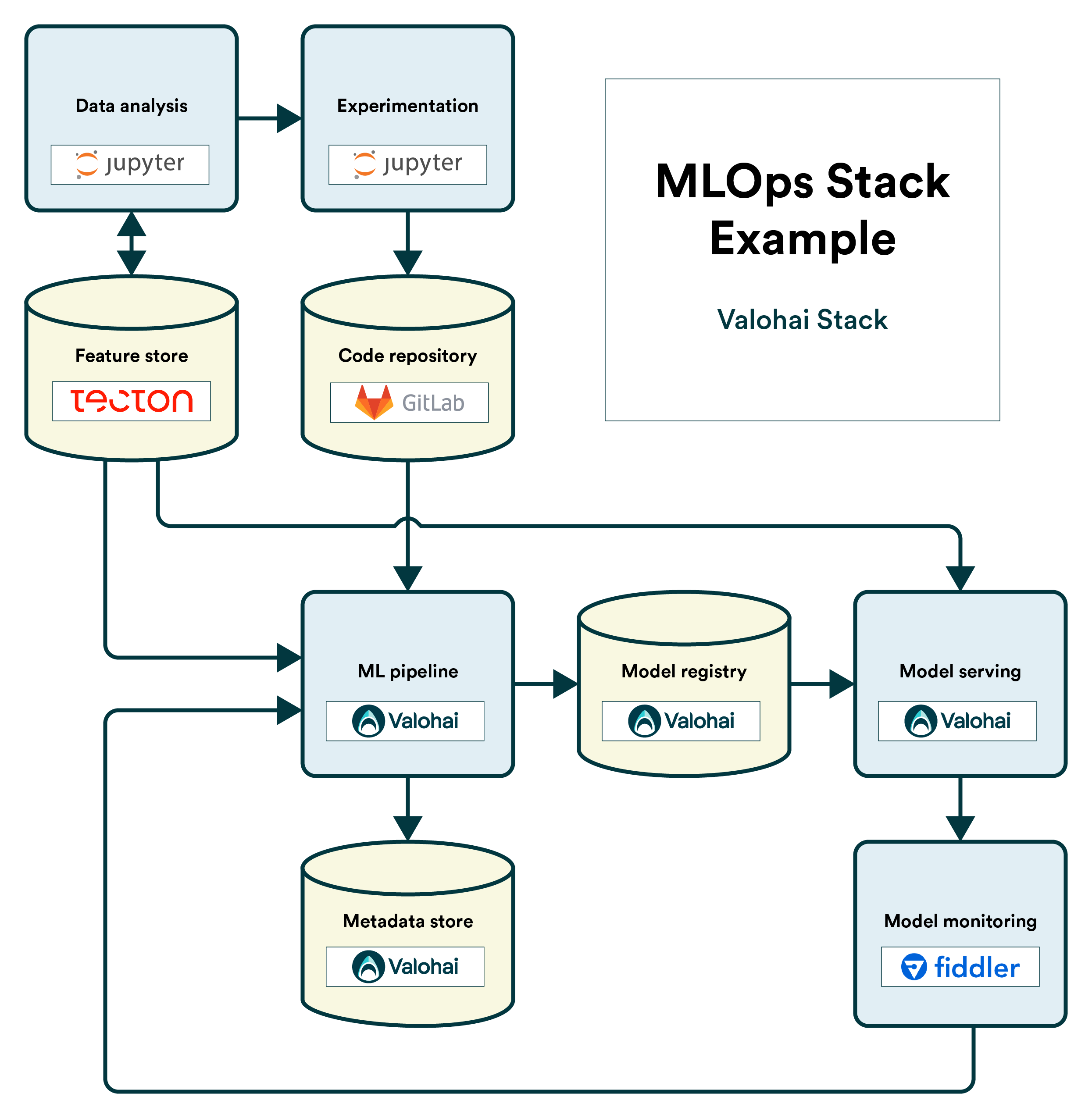 Stack example. MLOPS. .Code, .data, .Stack в model. JUPYTERLAB MLOPS.