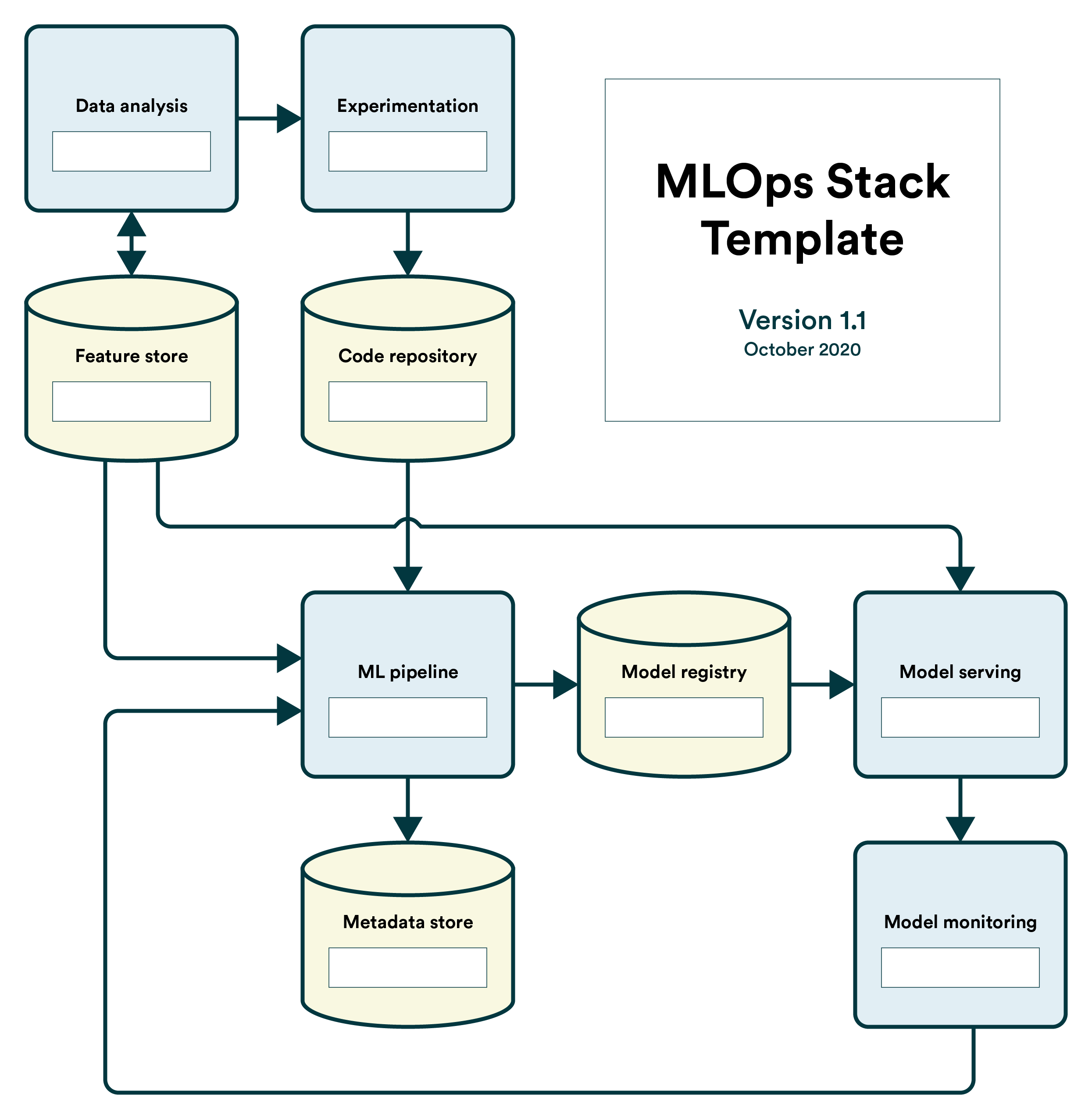 The MLOps Stack Template