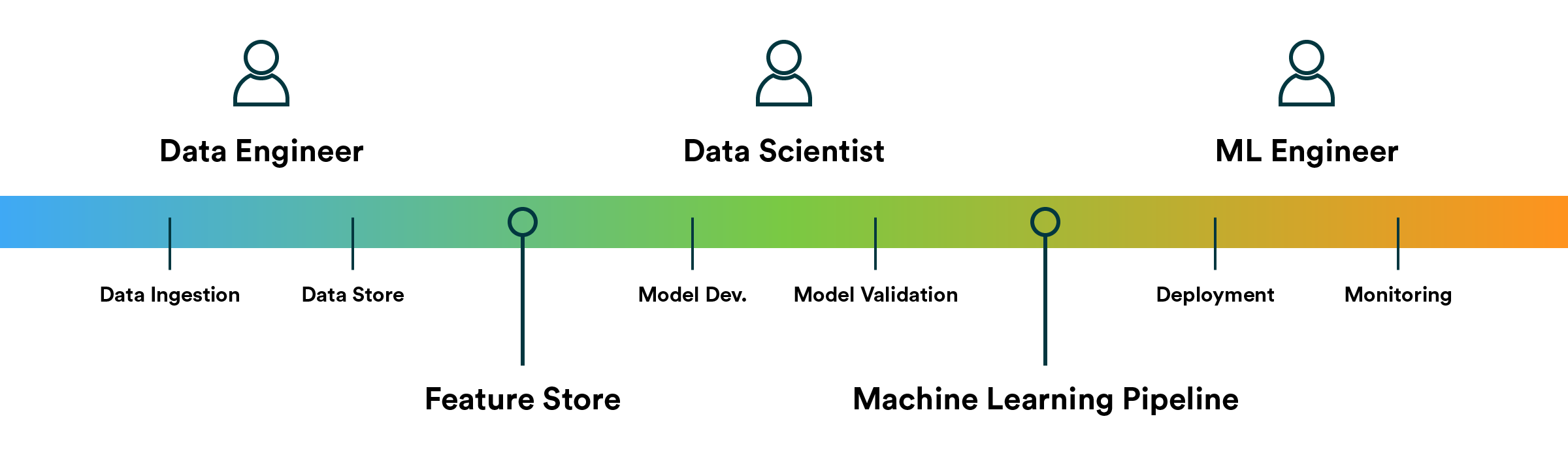 3 roles, 2 technologies