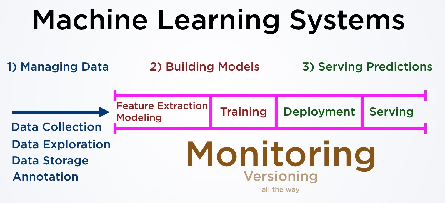 Top ML tools have these components; data management, model building and prediction serving.