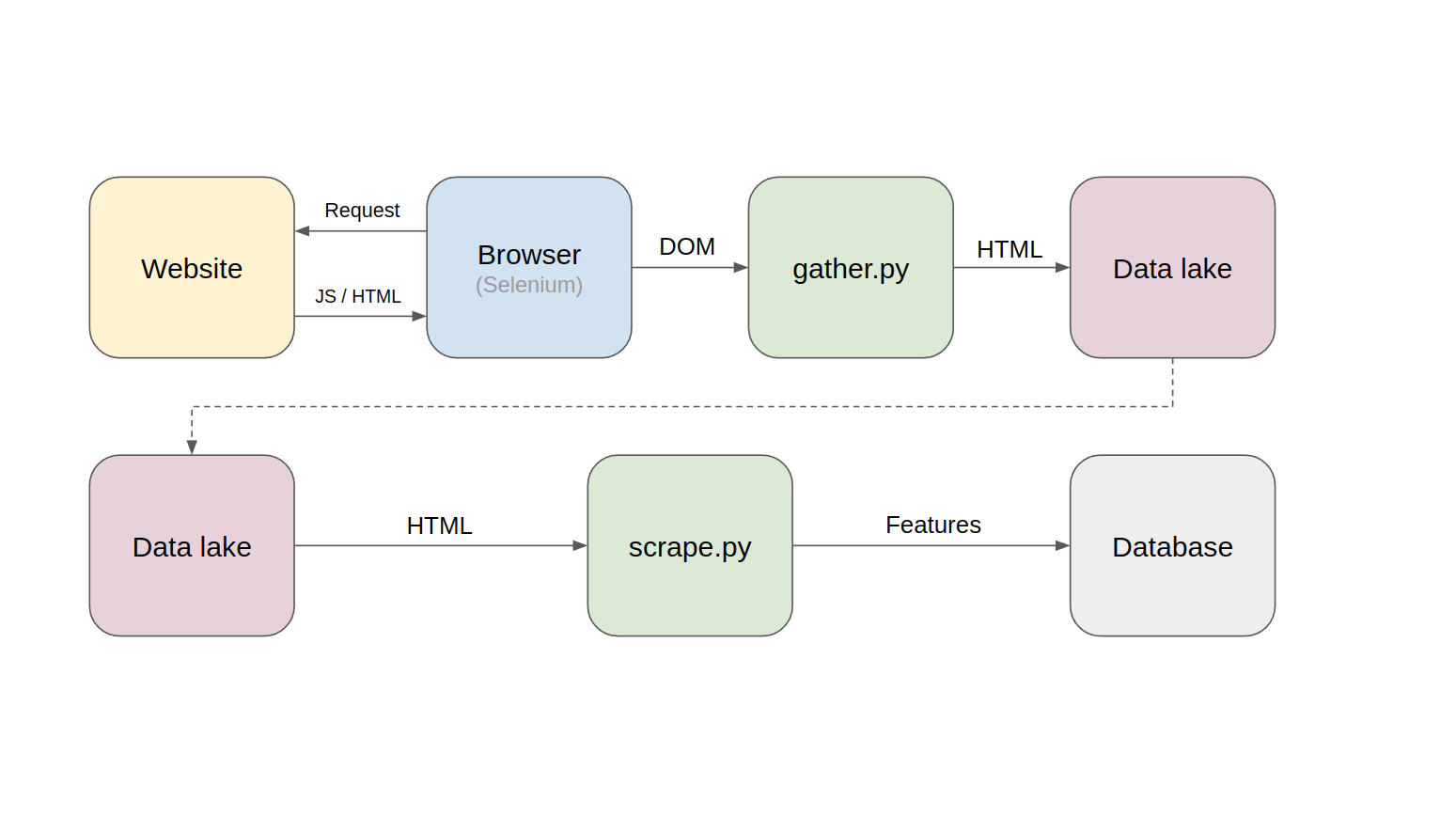 Modern web scraping pipeline for ML