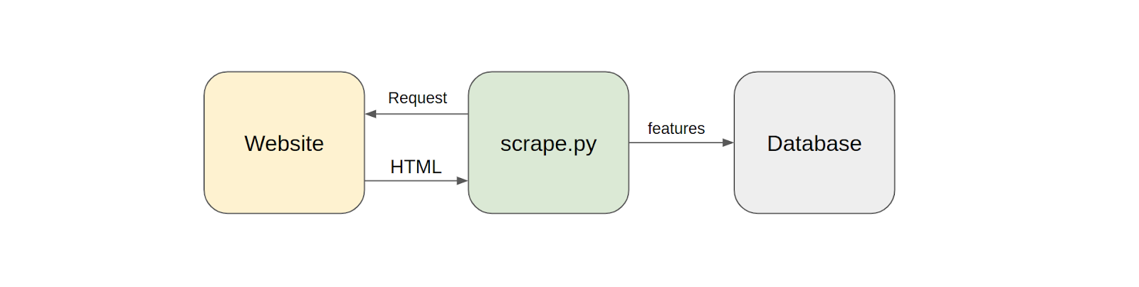 Naive scraper for static websites