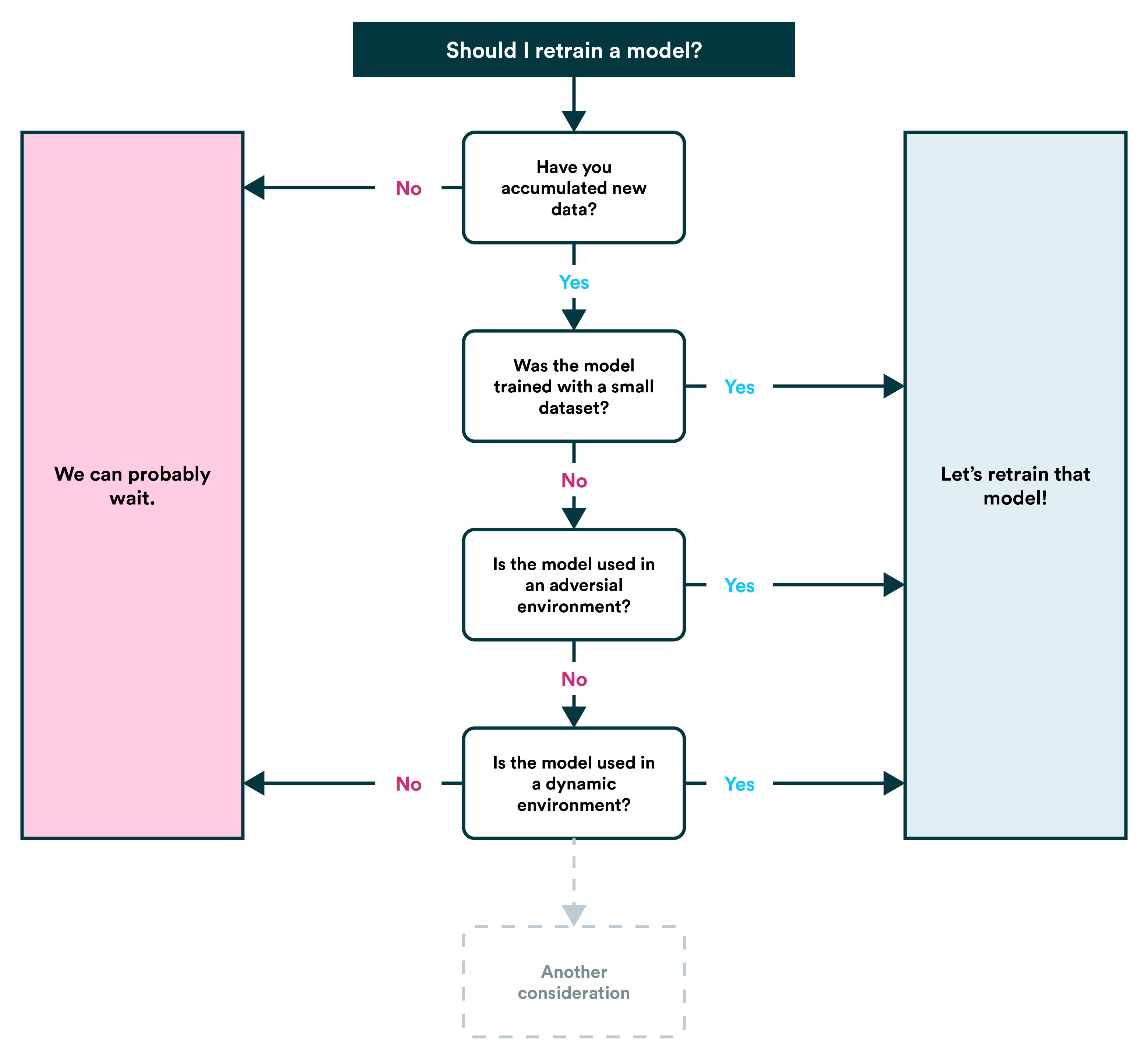 Model Retraining Decision Tree